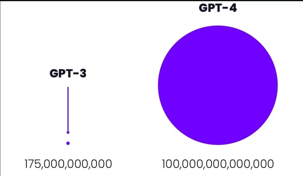 تفاوت Gpt3 با Gpt4